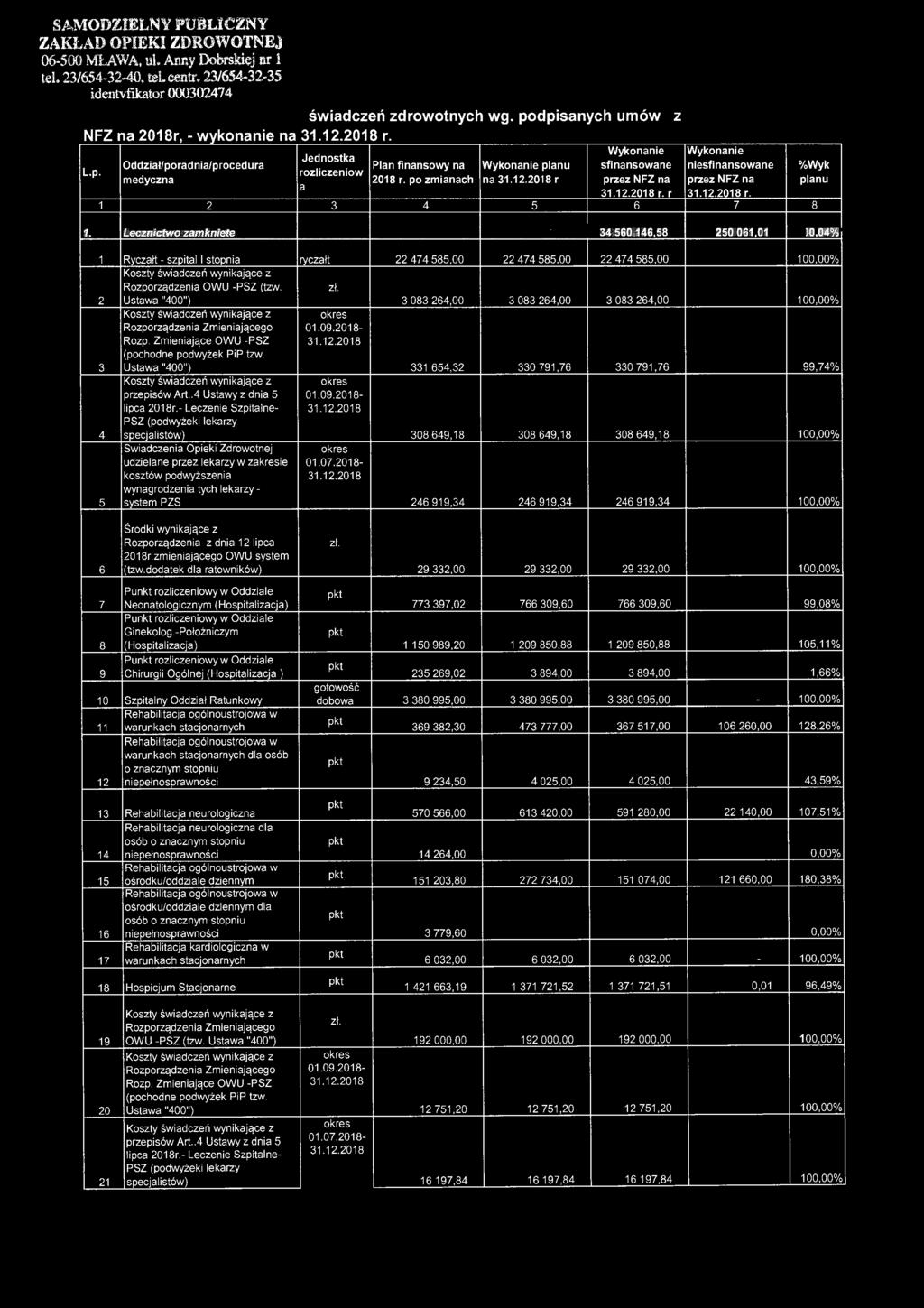 ZAKŁAD OPIEKI ZDROWOTNEJ 06-500 MŁAWA, ul. Anny Dobrskiej nr! teł. 23/654-32-40, tel.centr. 23/654-32-35 Identyfikator 000302474 świadczeń zdrowotnych wg.