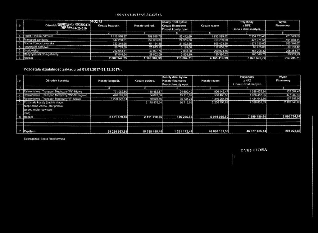 [>4-32-35 L.p. Ośrodek 000302474 Koszty bezpośr. JW569-14-26-6I9 i oa u i.u l.zui í - 'i.i.zu'i / r. Koszty pośred. Koszty dział.bytow. Koszty finansowe Pozost.koszty oper.
