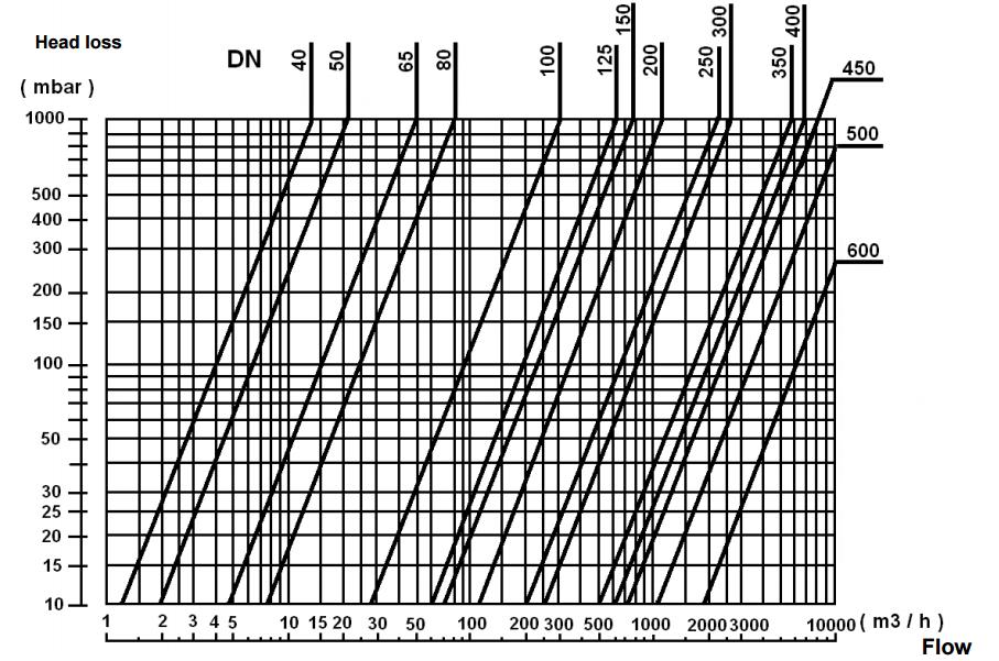 Diagram straty ciśnienia w funkcji przepływu: - Wąski typ zabudowy, nie wymaga długiego odcinka rurociągu - Pionowy bądź poziomy montaż ( istotny kierunek przepływu oznaczony na korpusie) - śruba