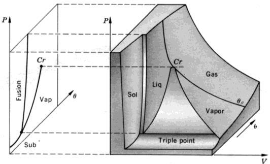 Ciśnienie [bar] Powierzchnie p,v,t substancji rzeczywistych Powierzchnia stanów dla substancji, która zwiększa swoją objętość przy topnieniu (zachowanie takie wykazuje większość ciał, np.