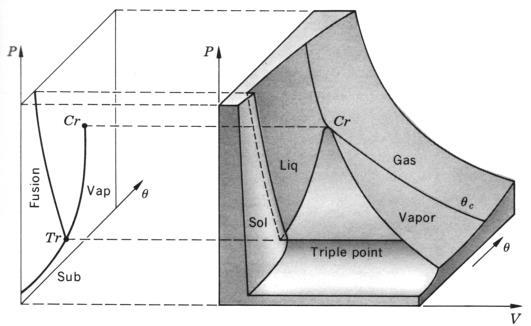 Ciśnienie [bar] Ciśnienie [bar] Diagram fazowy wody H O punkt krytyczny ciało stałe ciecz gaz punkt potrójny Temperatura [ºC] Linia współistnienia fazy stałej i ciekłej ma ujemne nachylenie dla