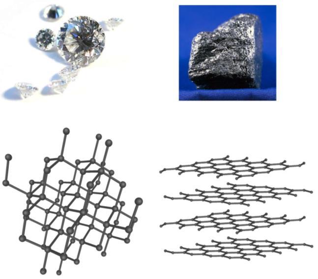 Diagram fazowy węgla Stany alotropowe węgla Alotropia występowanie, w tym samym stanie skupienia, różnych odmian tego samego pierwiastka chemicznego, różniących się