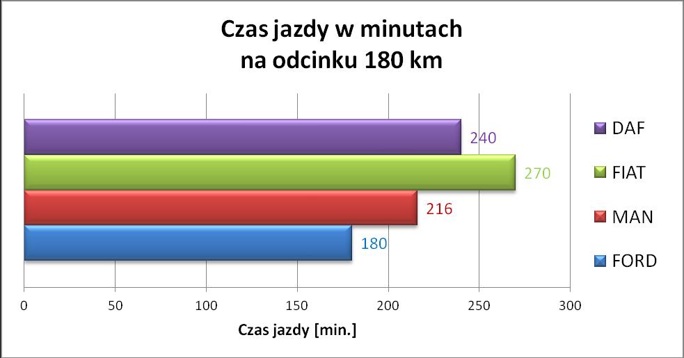 Ustal na podstawie wykresu, który pojazd na danym odcinku poruszał się ze średnią prędkością 50 km/h.