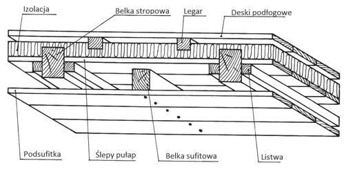 Zadanie 11. Wykonanie stropu drewnianego, przedstawionego na rysunku, należy rozpocząć od montażu desek podłogowych. belek stropowych. legarów. listew. Zadanie 12.