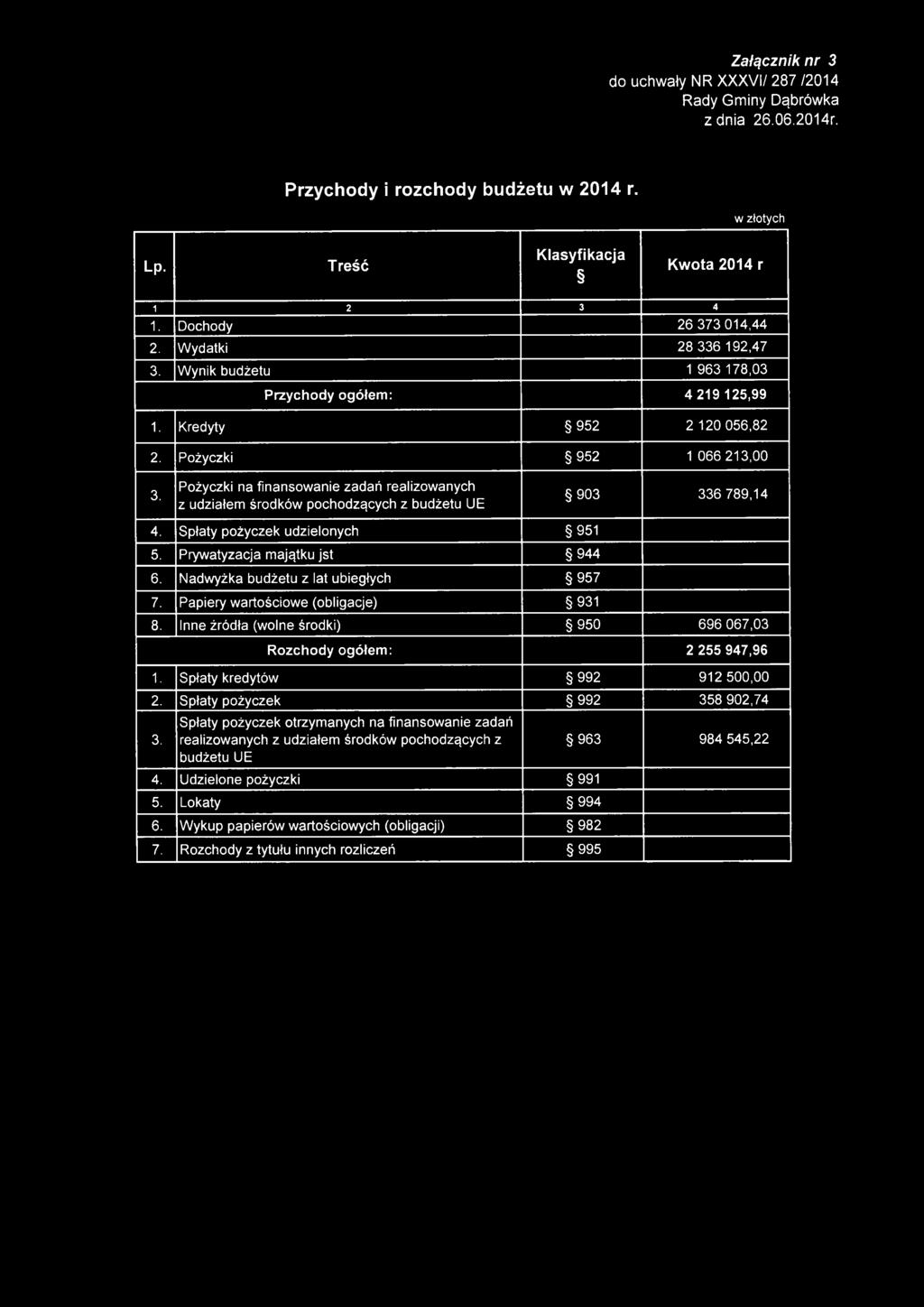Spłaty pżyzek udzielnyh 951 5. Prywatyzaja majątku jst 944 6. adwyżka budżetu z lat ubiegłyh 957 7. Papiery wartśiwe (bligaje) 91 8. Inne źródła (wlne śrdki) 950 696 067,0 Rzhdy gółem: 2 255 947,96 1.