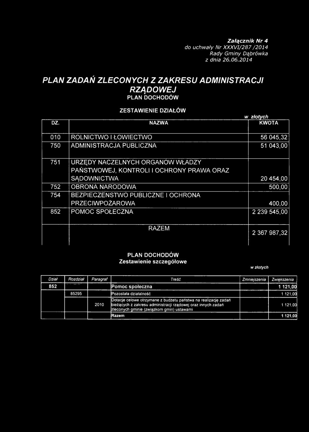 BZPICZŃSTW PUBLICZ I CHRA PRZCIWPŻARWA 4, 852 PMC SPŁCZA 2 29 545, RAZM 2 67 987,2 PLA DCHDÓW Zestawienie szzegółwe w złtyh Dział Rzdział Paragraf Treść Zmniejszenia Zwiększenia 852