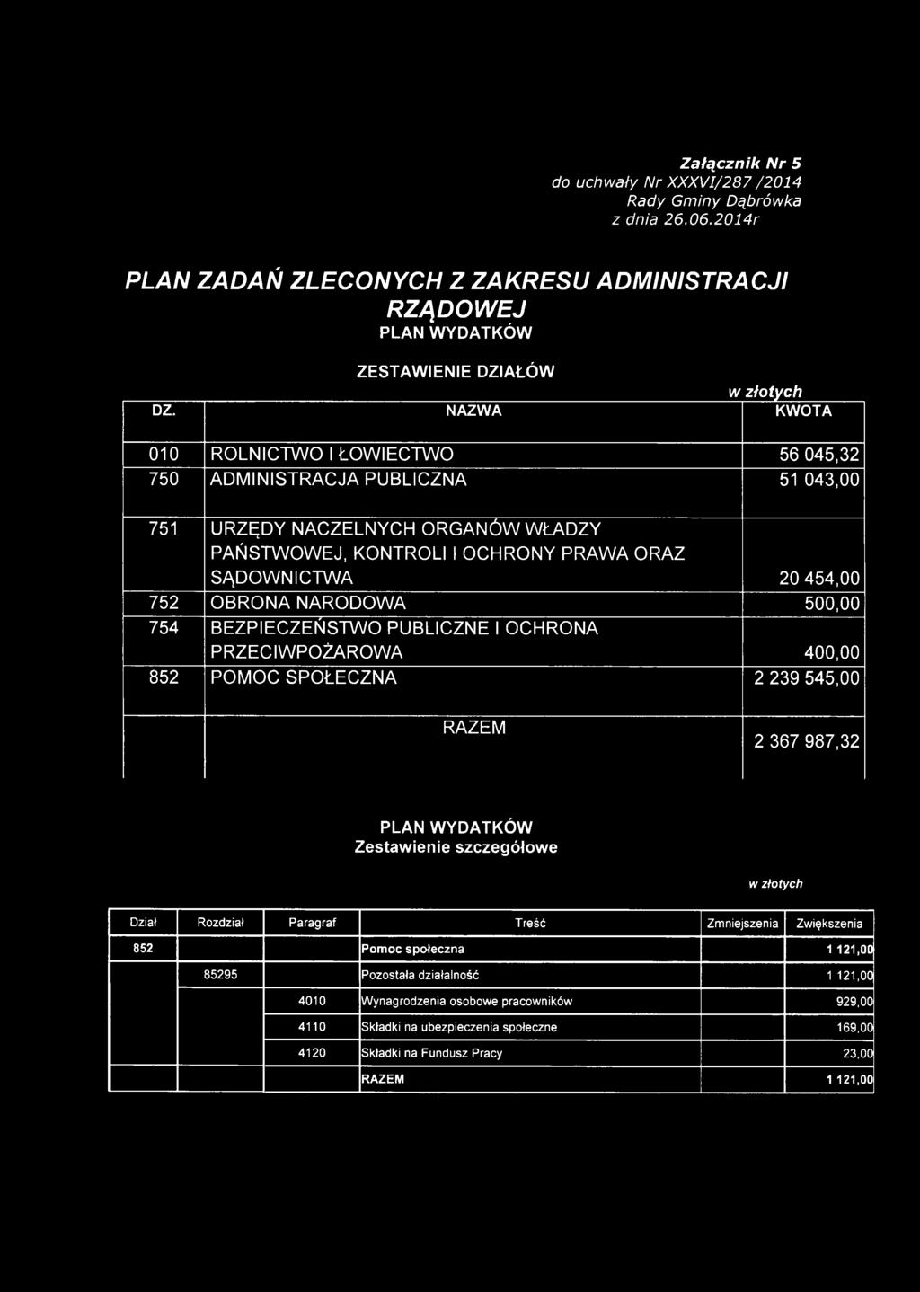 754 BZPICZŃSTW PUBLICZ I CHRA PRZCIWPŻARWA 4, 852 PMC SPŁCZA 2 29 545, RAZM 2 67 987,2 PLA WYDATKÓW Zestawienie szzegółwe w złtyh Dział Rzdział Paragraf Treść Zmniejszenia