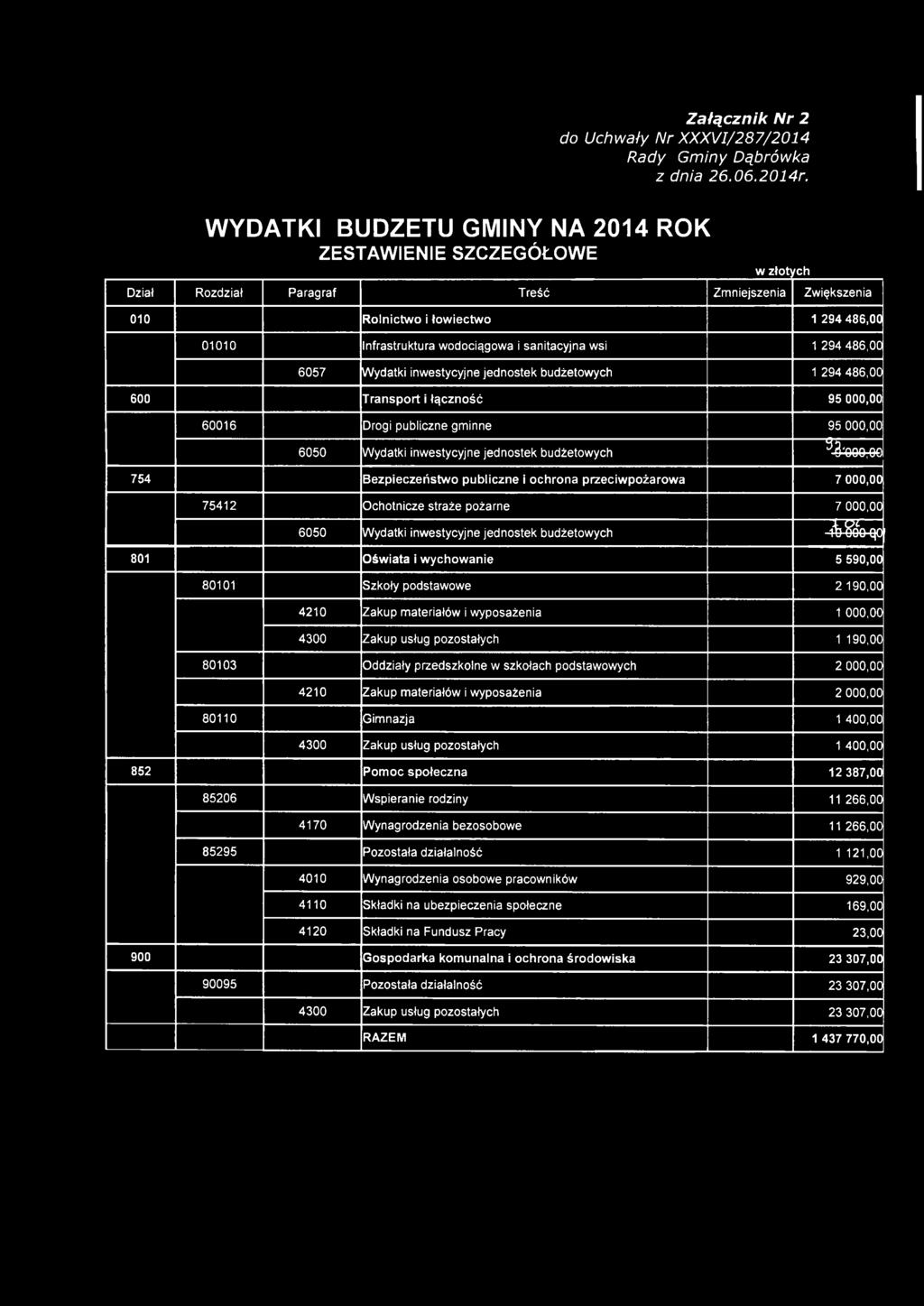 1 0, 4 Zakup usług pzstałyh 1 190, 8010 ddziały przedszklne w szkłah pdstawwyh 2 0, 4210 Zakup materiałów i wypsażenia 2 0, 80110 Gimnazja 1 4, 4 Zakup usług pzstałyh 1 4, 852 Pm spłezna 12 87,