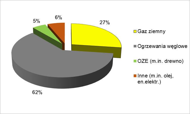 3 Ocena stanu istniejącego systemu zaopatrzenia w ciepło Zaopatrzenie w ciepło odbiorców zlokalizowanych na terenie gminy jest realizowane na bazie rozwiązań indywidualnych, dla których głównym