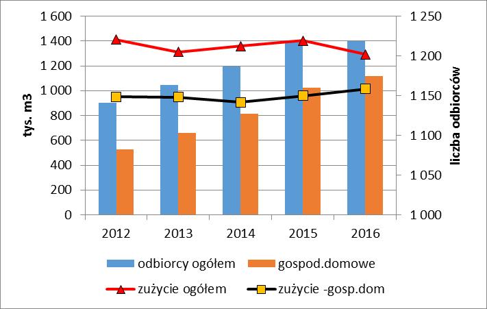 EE energoekspert sp. z o. o. energia i ekologia Skalę i strukturę zmian ilości odbiorców gazu i wielkości jego zużycia przedstawiono na poniższych wykresach. Wykres 6-1.