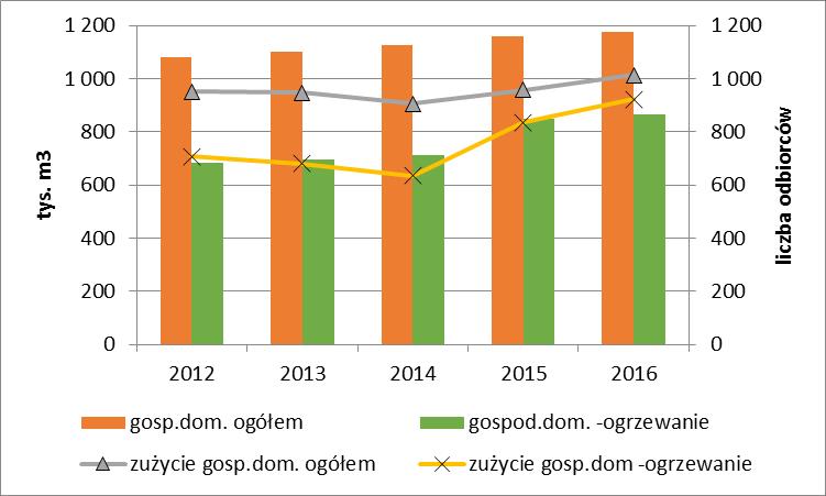 biorców gazu i poziomu zużycia ogółem w gminie Olsztyn w latach 2012-2016 Źródło: oprac. własne na podst. PGNiG Obrót Detaliczny sp. z o.o. Region Górnośląski - Katowicki Obszar Sprzedaży Jak wynika