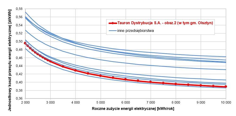 energii elektrycznej u odbiorcy w grupie G12 na tle innych przedsiębiorstw Jednostkowy koszt zakupu energii elektrycznej oferowany przez TAURON na terenie gminy Olsztyn w grupie taryfowej G11 w