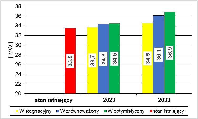 Sumarycznie w wariancie stagnacyjnym szacuje się, że w okresie do 2033 roku wielkość zapotrzebowania na ciepło może się nieznacznie zwiększyć o ok. 3% do 2033 r.