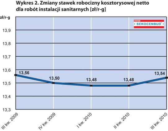 duk cji (ce ny ma te ria łów, staw ki ro bo - ci zny, ce ny naj mu i pra cy sprzę tu), ce ny ro bót na ró żnych po zio mach agre ga cji i dy na mi ka ich zmian, ce ny obiek tów ku ba tu ro wych o ró