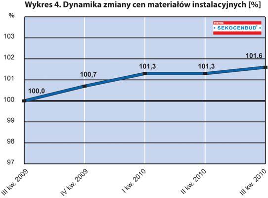 ceny w budownictwie ni tar nych o 0,6%. Z ko lei w cią gu jed ne go III kwar ta łu 2010 r.