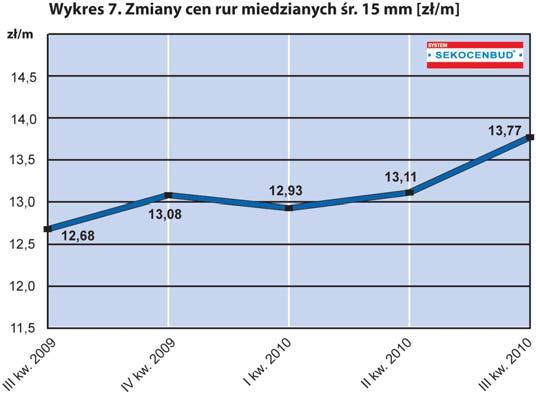 sprzętu oraz