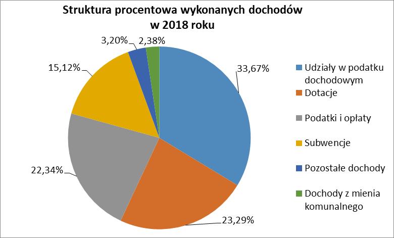 III. Finanse Gminy Swarzędz Informacja dotycząca finansów Gminy Swarzędz sporządzona została w oparciu o sprawozdanie budżetowe za rok 2018.