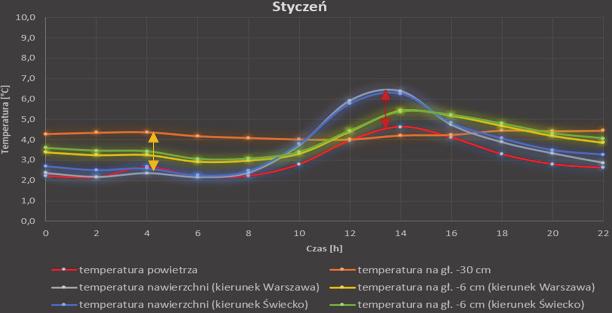 152 Łukasz Rudziński, Mieczysław Słowik Na rysunkach 5 i 6 przedstawiono zmiany temperatury zaobserwowane w nawierzchni betonowej w okresach dobowych w styczniu oraz w