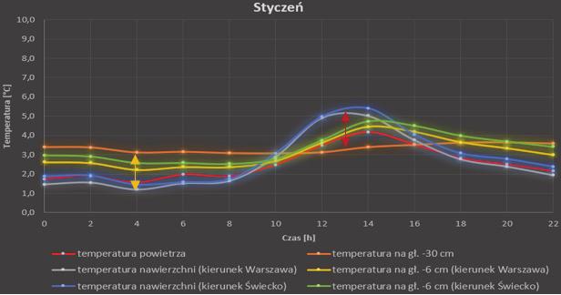Ocena zmian temperatury w nawierzchniach betonowych 153 a) gradient ujemny T =1,9 C / gradient dodatni T + = 2,0 C b) gradient ujemny T -