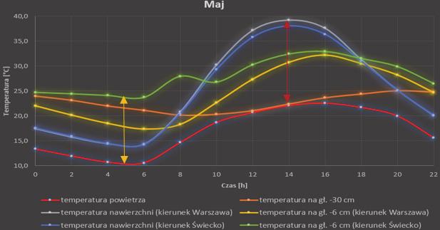 Przykładowa zmiana temperatury w różnych miejscach płyty betonowej o grubości 27 cm w 2018 roku w miesiącach: a) styczeń, b) maj 3.