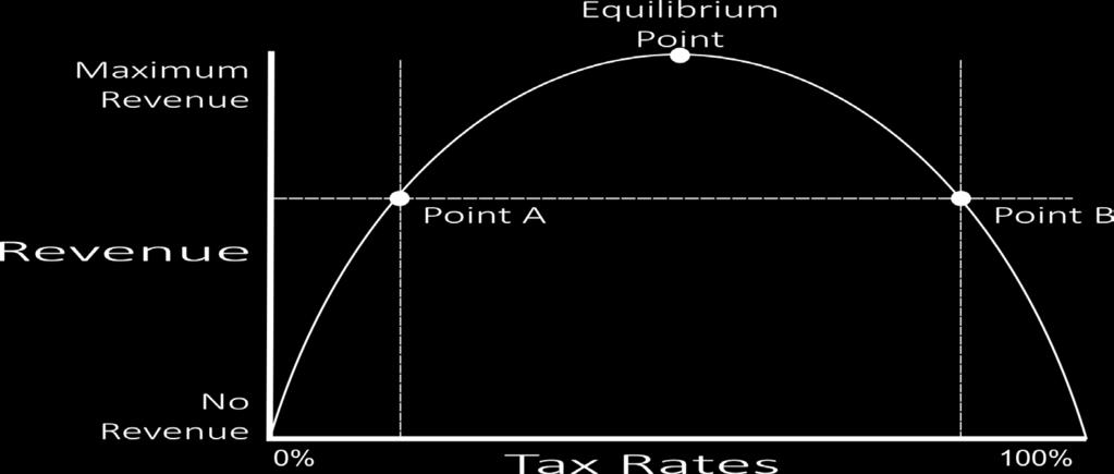 Według tej teorii wielkość wpływów podatkowych do budżetu państwa jest taka sama przy dwóch wysokościach stawek podatkowych (niskiej punkt A i wysokiej punkt B).