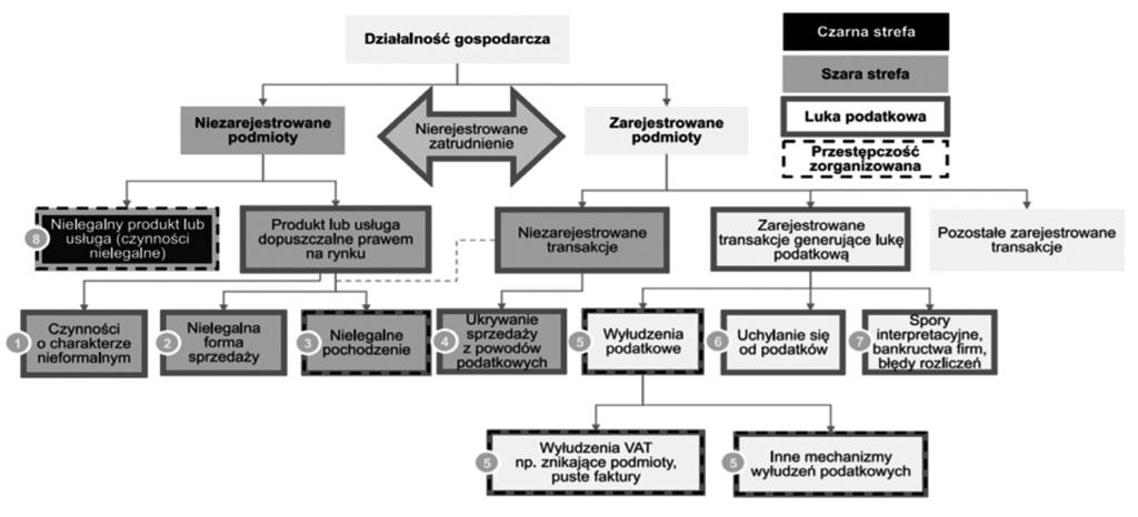 40 HELENA ŻUKOWSKA Szara strefa obejmuje: a) zarejestrowane transakcje podmiotów zarejestrowanych, generujące lukę podatkową (wyłudzenia podatkowe podatku VAT i inne wyłudzenia podatkowe, uchylanie