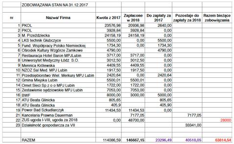 Zaległości finansowe pozostałe Stan na 31.12.2016 r. Zarząd XII kadencji zastał następujące zaległości finansowe - stan na dzień 31 grudnia 2016 r. 1. Kredyt w wysokości - 27 700,10 zł 2.