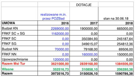 Sport wyczynowy Umowy 2017 Polski Związek Badmintona w roku 2017 realizował następujące umowy współfinansowane ze środków Ministerstwa Sportu i Turystyki: Umowa budżet wyczynowy nr