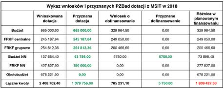 Wykaz wniosków i przyznanych dotacji z MSiT w 2018 r.