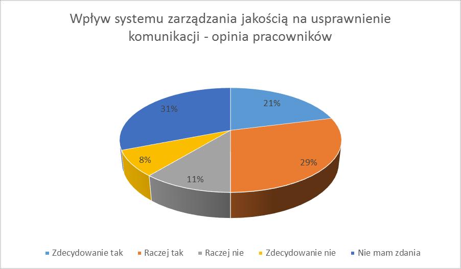Rys. 4. Wpływ systemu zarządzania jakością na usprawnienie komunikacji - opinia kierownictwa.