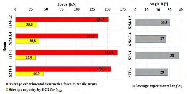 AN INFLUENCE OF SUPPORT WIDTH ON THE SHEAR CAPACITY OF REINFORCED CONCRETE BEAMS actual shear capacity of the elements decreases with the reduction of the support width.