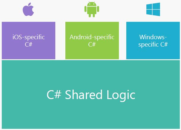 Xamarin + Xamarin.Forms Xamarin Native (Xamarin.IOS, Xamarin.