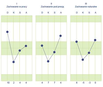 Thomas w organizacji: Przykład: zmiana na