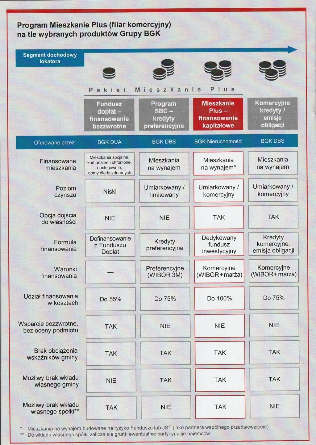 Kredyt preferencyjny BGK czynsz limitowany maksymalnie 11,24