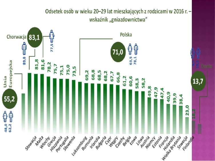 W wieku 15-29 lat W wieku 25-29 lat Holandia 7,6 5,8 16,7