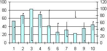 Wykres giełdowy: wykres Maks-Min-Zamknięcie jest używany do prezentowania notowań giełdowych; może być użyty przy prowadzeniu badań