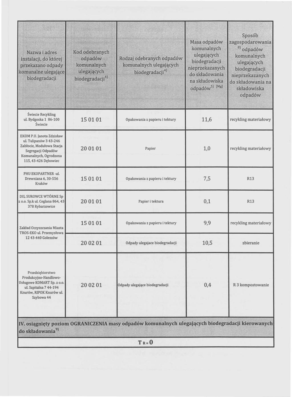 -, " Sposób, Masa zagospodarowania komunalnych 8) Nazwa i adres, Kod odebranych ulegających.komunalnych.instalacji, do której II' Rodzaj odebranych.