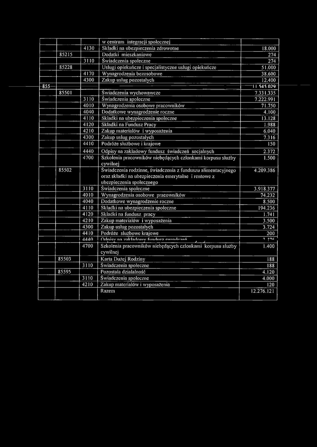 600 4300 Zakup usług pozostałych 12.400 1 1 545 029 85501 Świadczenia wychowawcze 7.331.335 3110 Świadczenia społeczne 7.222.991 4010 Wynagrodzenia osobowe pracowników 71.