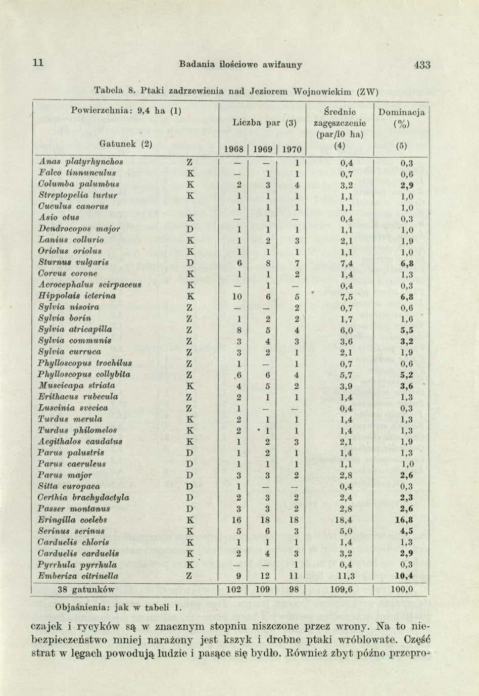 11 Badania ilościowe awifauny 433 Tabela 8.