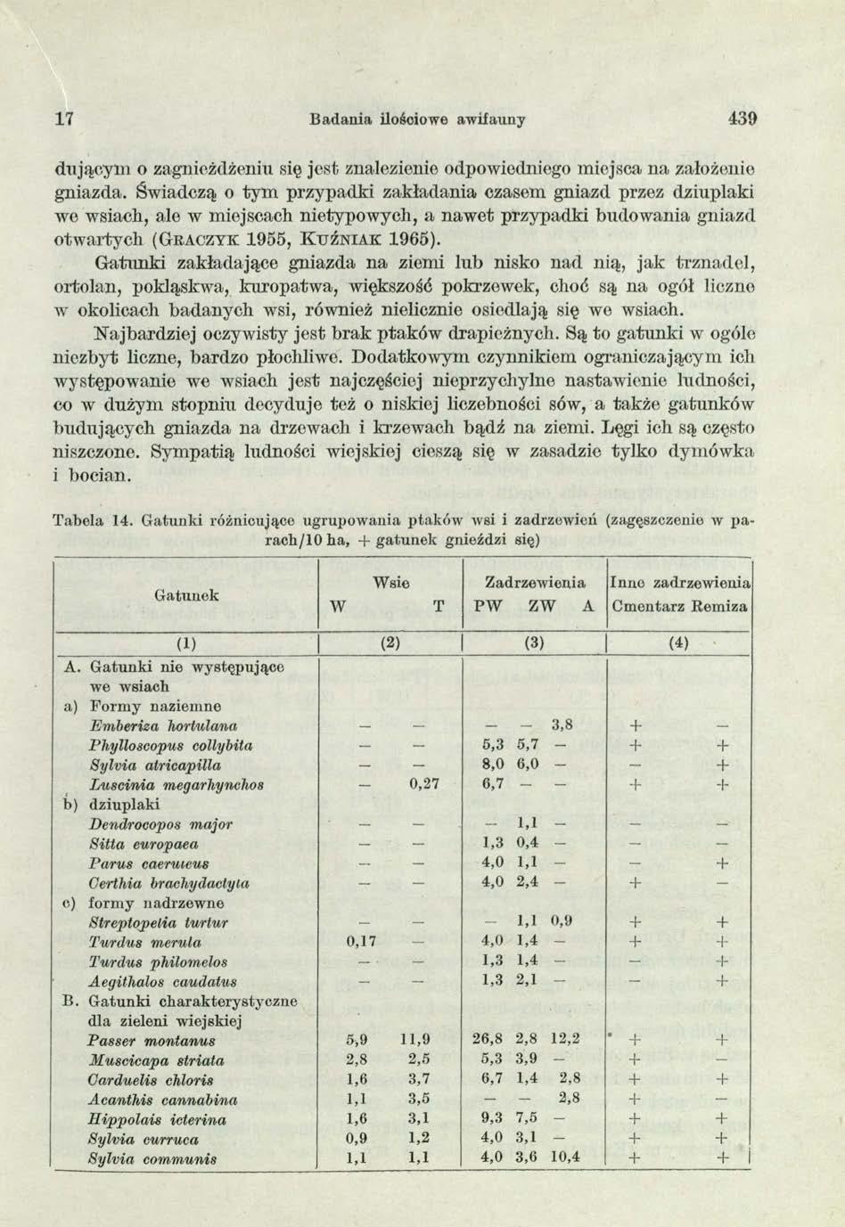 17 Badania ilościowe awifauny 439 dującym o zagnieżdżeniu się jest znalezienie odpowiedniego miejsca na założenie gniazda.