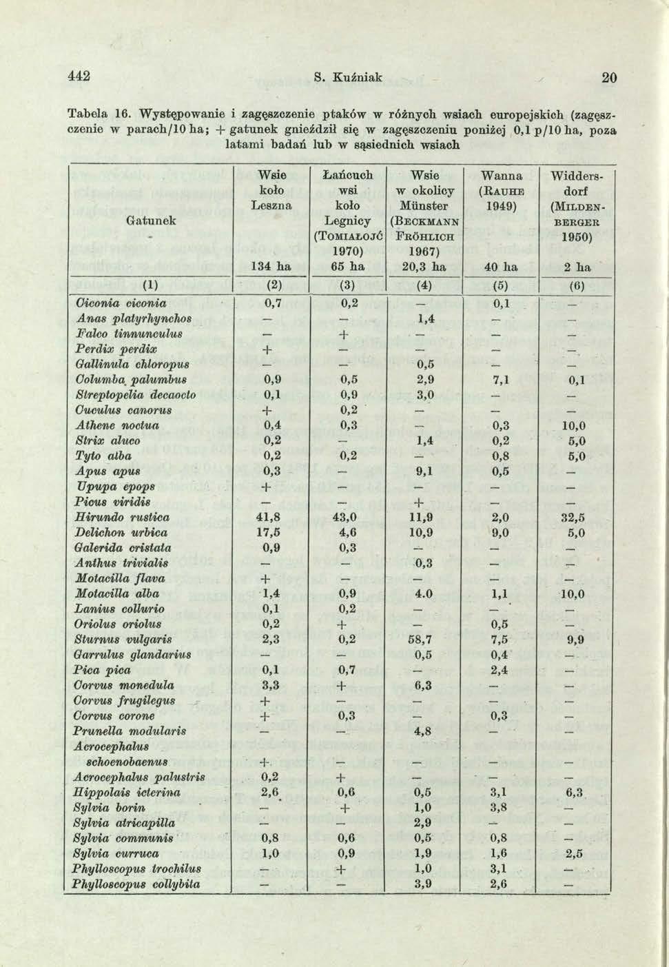 442 S. Kuźniak 20 Tabela 16.