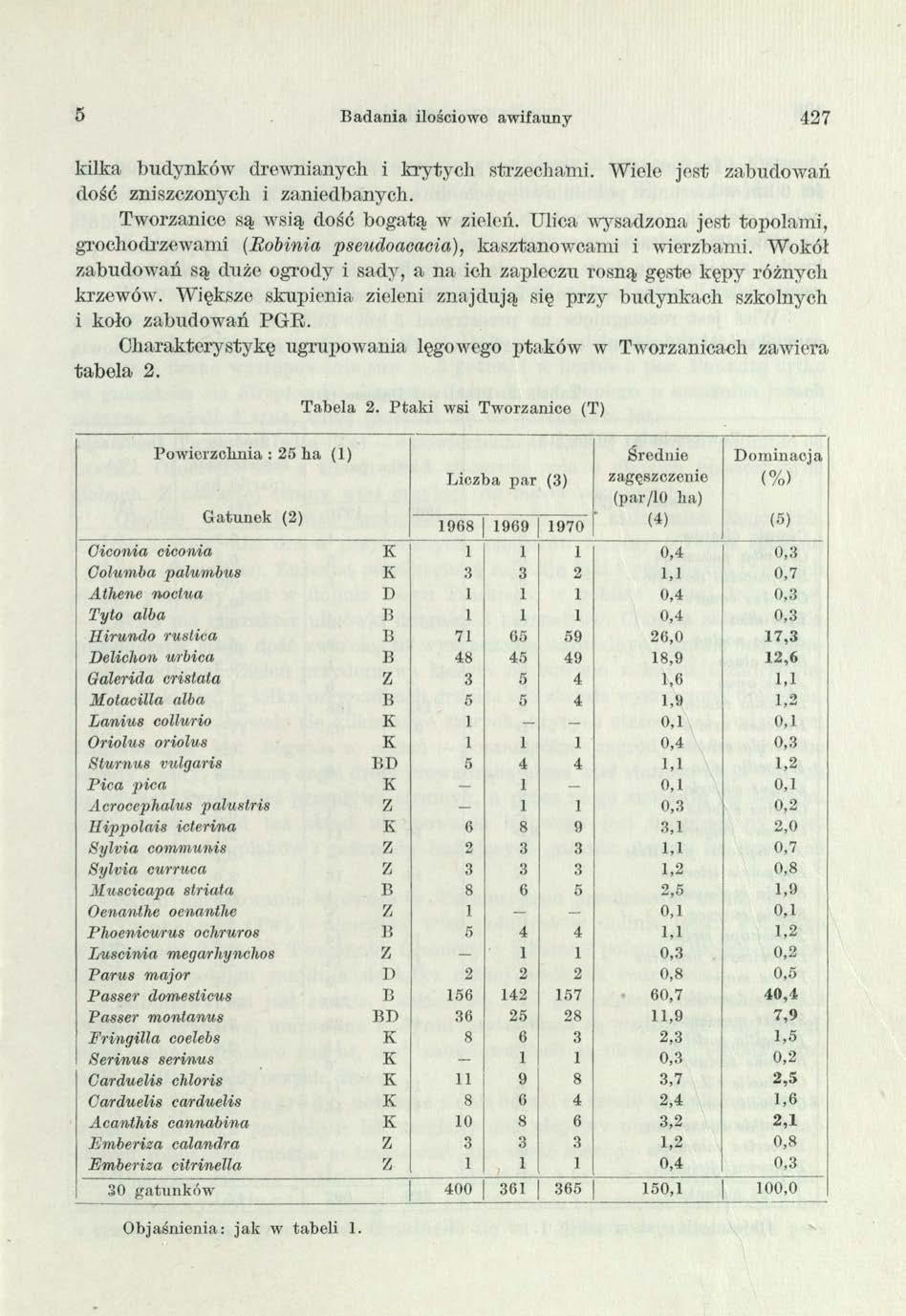 б Badania ilościowo awifauny 427 kilka budynków drewnianych i krytych strzechami. Wiele jest zabudowań dość zniszczonych i zaniedbanych. Tworzanice są wsią dosé bogatą w zieleń.