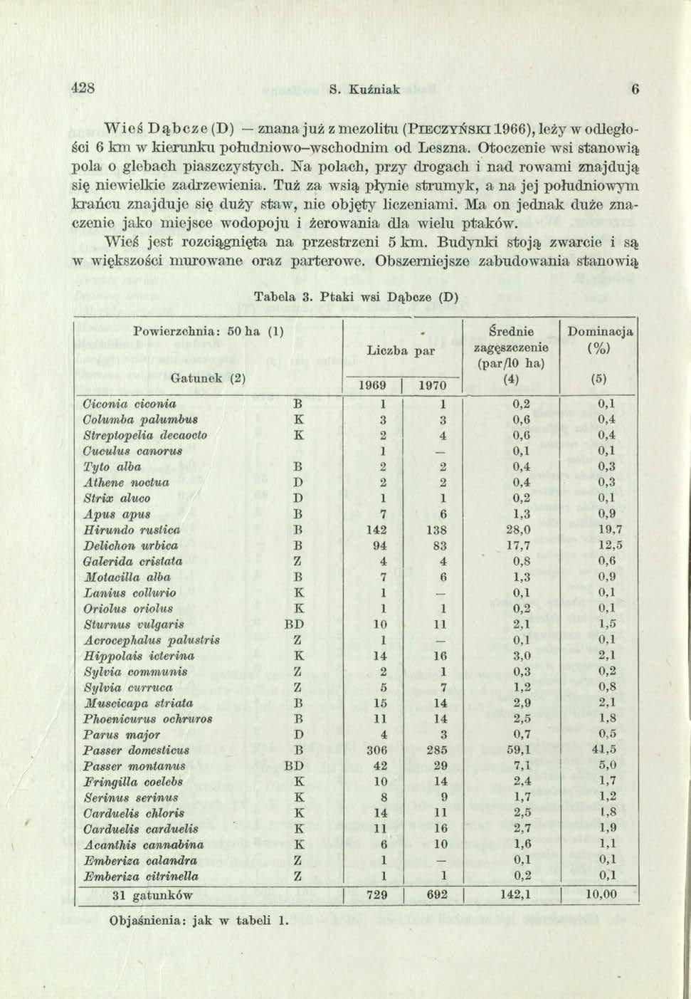 428 S. Kuźniak 6 W ieś D ąbcze(d ) znana już z mezolitu ( P ie c z y ń s k i 1966), leży w odległości 6 km w kierunku pohidniowo-wschodnim od Leszna.