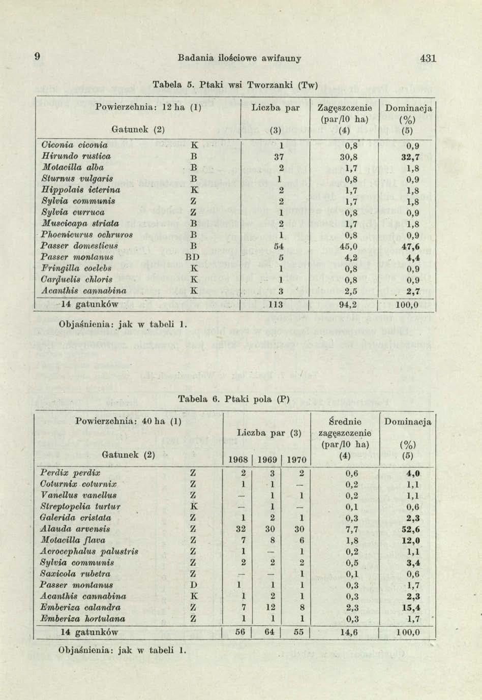9 Badania ilościowe awifauny 431 Powierzchnia: 12 lia (1) Gatunek (2) Tabela 5.