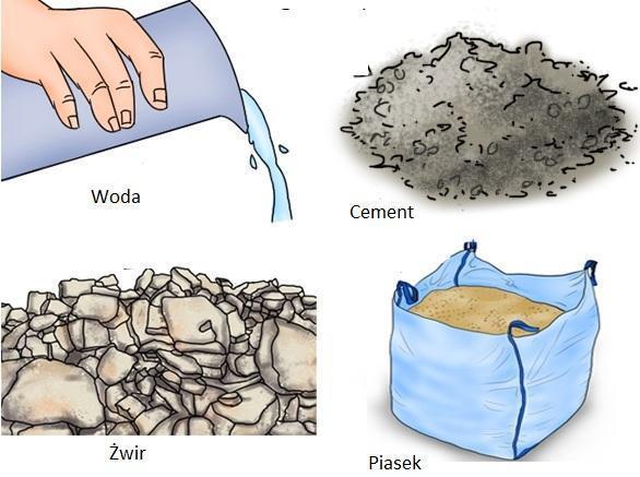 1. Wprowadzenie. Betonem nazywa się kompozyt wody, spoiwa oraz kruszywa (wypełniacza). Spoiwem jest cement lub cement z dodatkami mineralnymi.