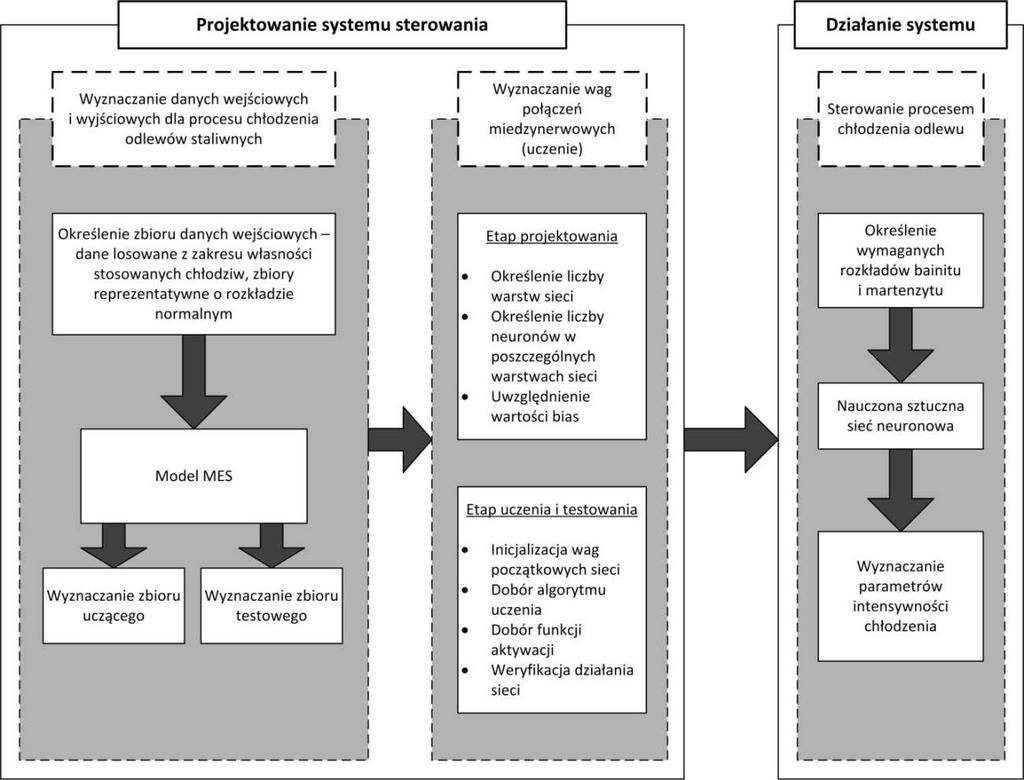 ZASTOSOWANIE SZTUCZNEJ SIECI NEURONOWEJ DO WYZNACZANIA... odlew odpowiedniej temperatury (temperatury austenityzacji), zapewnienie jednorodności strukturalnej oraz wymaganej wielkość ziaren.