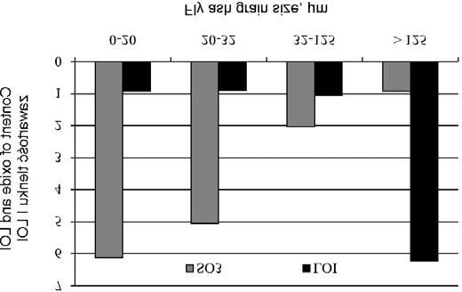 Content of oxides [%] Zawartoœæ tlenków 60 50 40 30 20 10 SiO 2 CaO Content of oxide and LOI [%] Zawartoœæ tlenku i LOI 7 6 5 4 3 2 1 0 SO 3 LOI 0-20 20-32 32-125 > 125 Fly ash particle size /