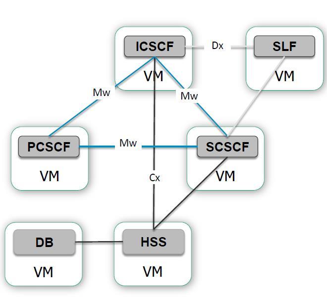 vims z wykorzystaniem NFV Niezbędne różne mechanizmy równoważenia obciążeń (LB) DNS między: UE i P-CSCF P-CSCF i I-CSCF SLF między: I-CSCF i HSS S-CSCF i HSS Zestaw funkcji usługowych między: I-CSCF
