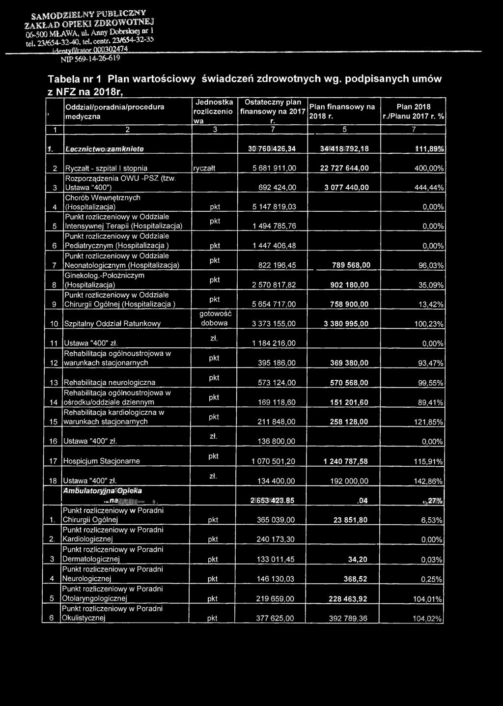 SAMODZFFLŁNY PUBLICZNY ZAKŁAD OPIEKI ZDROWOTNEJ 06*3GG MŁAWA, UL. ANNY Dobrskłejnr 1 TEŁ 23/654-32-40,TELCENTR. 23/654-32-35 ł^ntyfflr»<nr 000302474.
