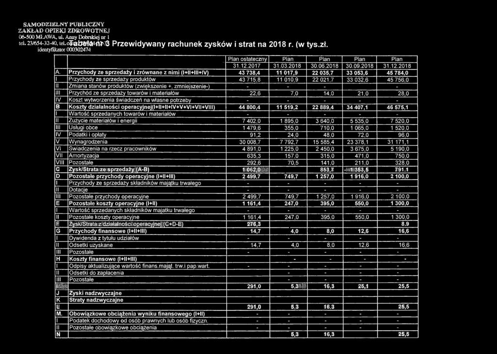 Przychody ze sprzedaży i zrównane z nimi (l+ll+lll+iv) 43 738,4 11 017,9 22 035,7 33 053,6 45 784,0 I Przychody ze sprzedaży produktów 43 715,8 11 010,9 22 021,7 33 032,6 45 756,0 li Zmiana stanów